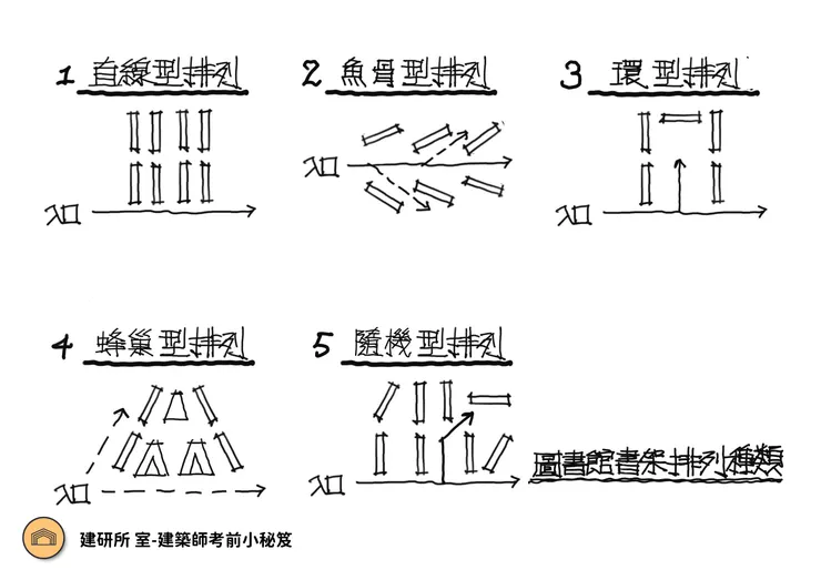 圖片:圖書館書架排列分析彙整