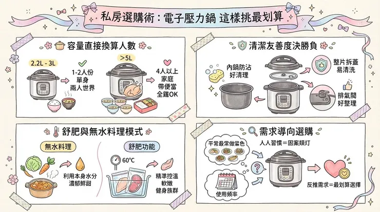 私房選購術：電子壓力鍋 這樣挑最划算