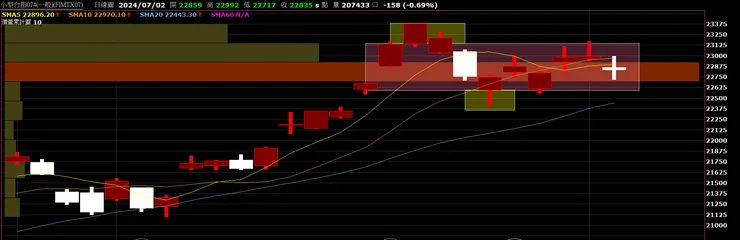 圖一|台股:小台期貨 07 日 K_20240702