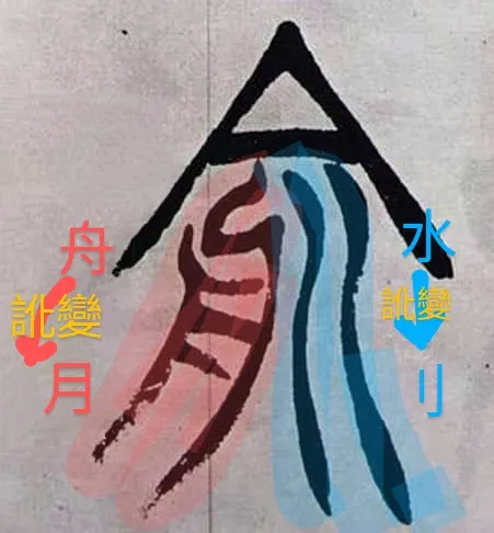 俞的篆書，裡面本來是舟和水，隸書以後訛變為月和刂