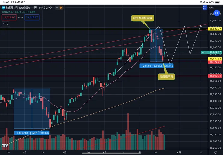 納斯達克一百指數日線