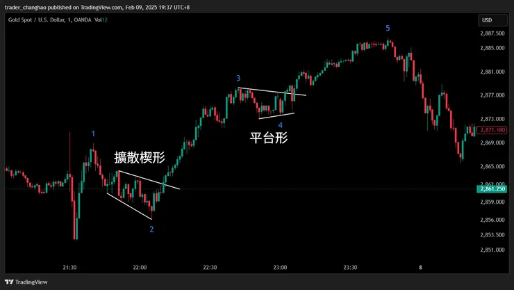 M1時區圖表：上漲整理上漲