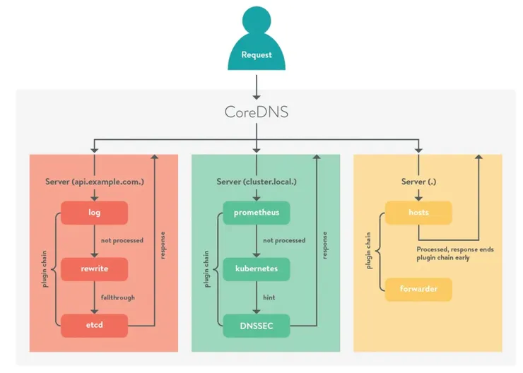 From: https://livewyer.io/blog/2018/05/31/a-brief-look-at-coredns/