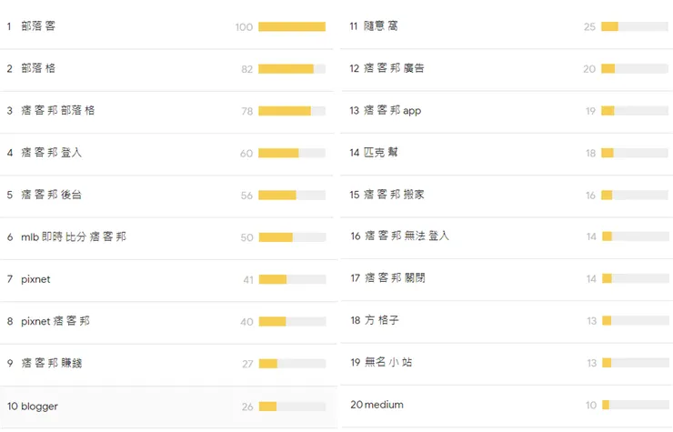 痞客邦的Top related queries