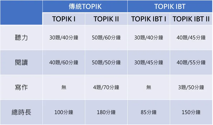 考試時長與題數比較