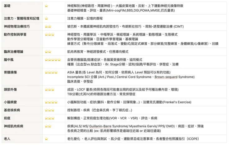 神經物理治療常考重點