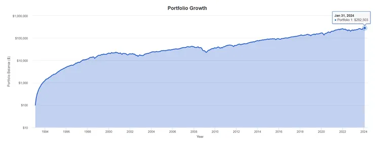 （近30年每月定期定額投資SPY績效／資料來源：Portfolio Visualizer）