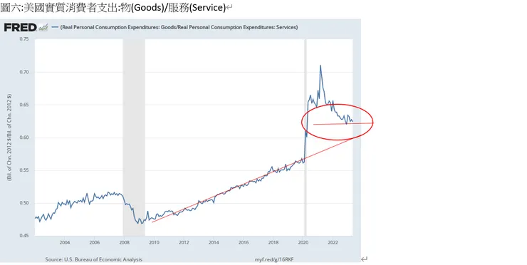 美國實質消費者支出:物vs服務趨勢