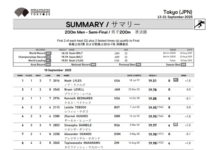 2025 World Athletics Championships Men's 200m Semi-Final Summary