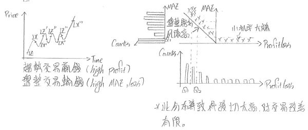 Profit/Loss累計圖半峰左偏