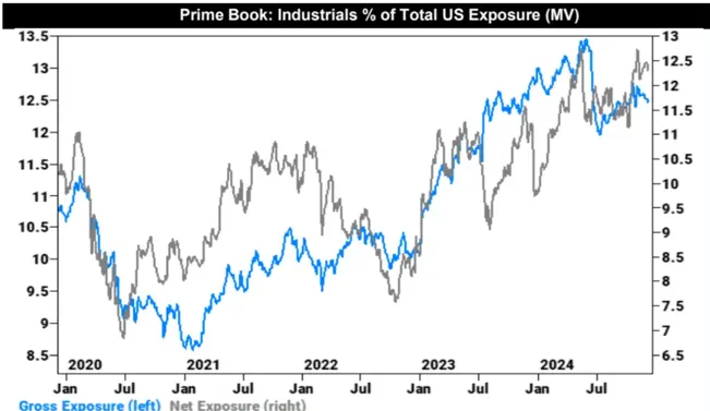 GS 對沖基金客戶手中工業股占美股投資組合的淨曝險比率仍達 12.5%　資料來源：GS