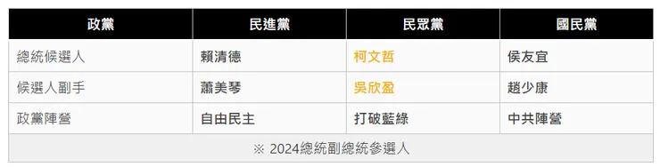 2024總統副總統參選人