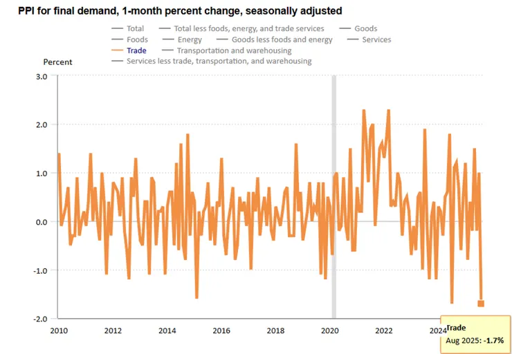 (圖三、利潤率環比大跌1.7%；資料來源：BLS)