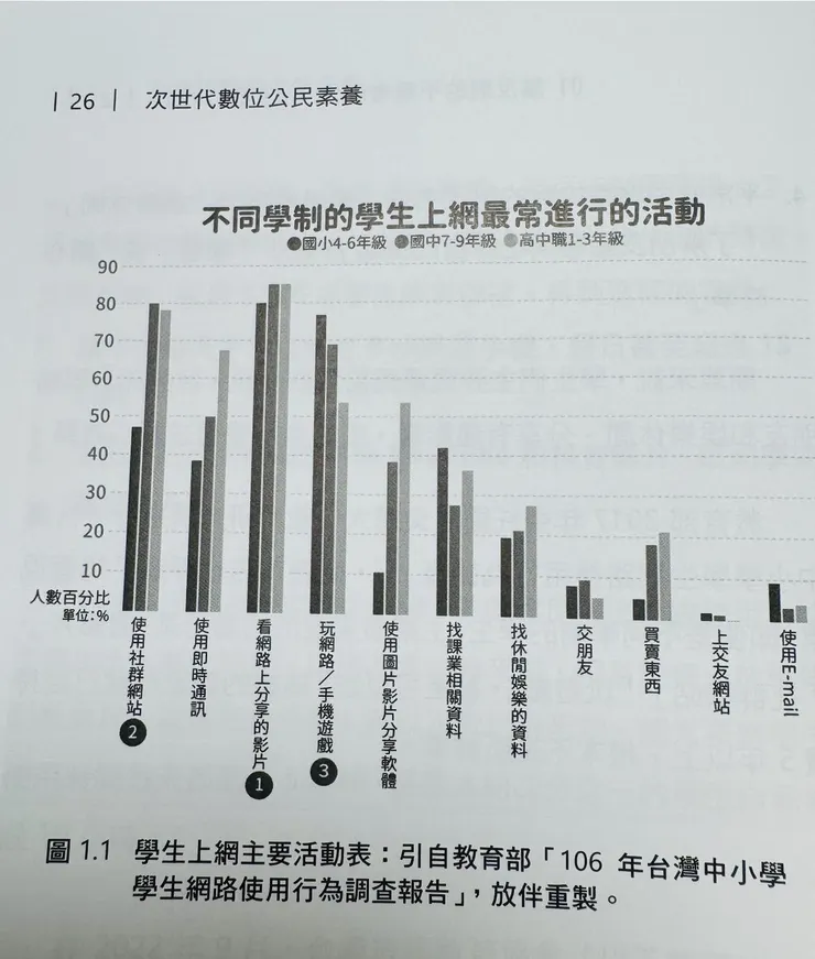 這是106年，我覺得現在如果重新調查，有一個指數會標高，那就就是「上交友網站」🫣