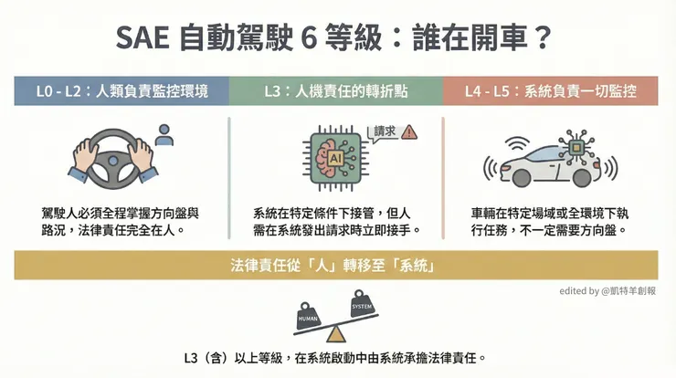 SAE自動駕駛分級