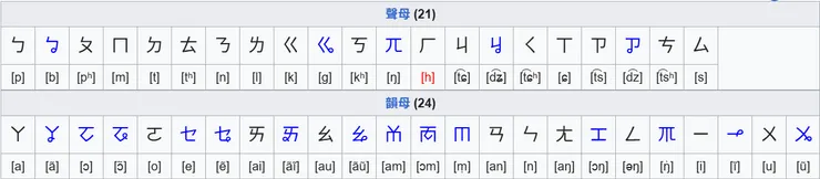 方音符號表，來源：維基百科