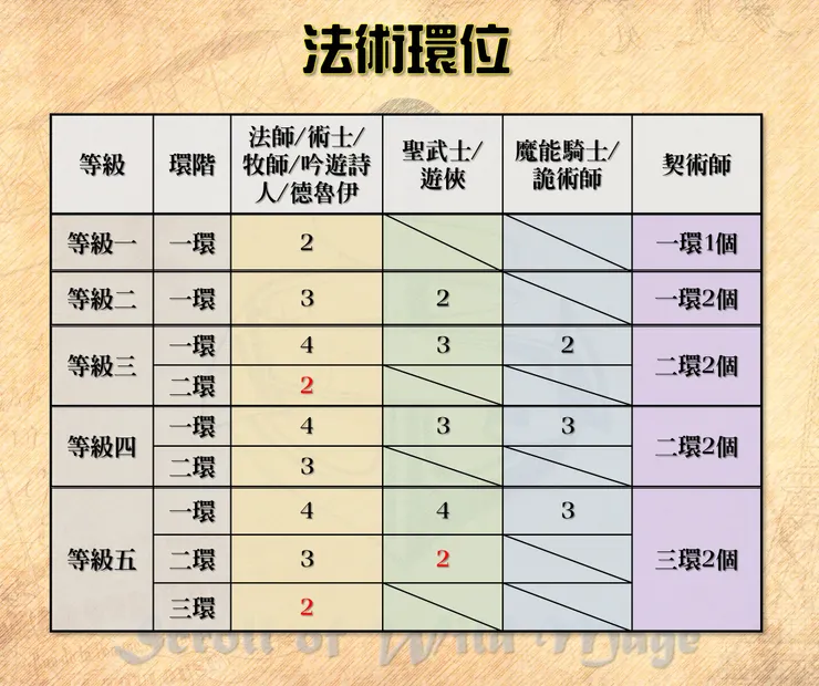 等級1~3的法術環位數量