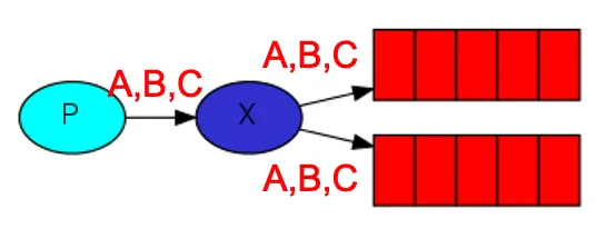 Pub/Sub模式,來源:RabbitMQ
