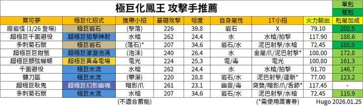 極巨化鳳王 挑戰攻擊手推薦