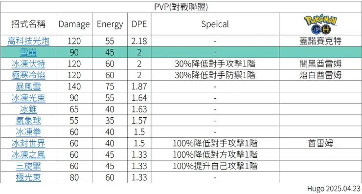 雪崩PVP數據