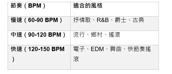 節奏（BPM, Beats Per Minute）