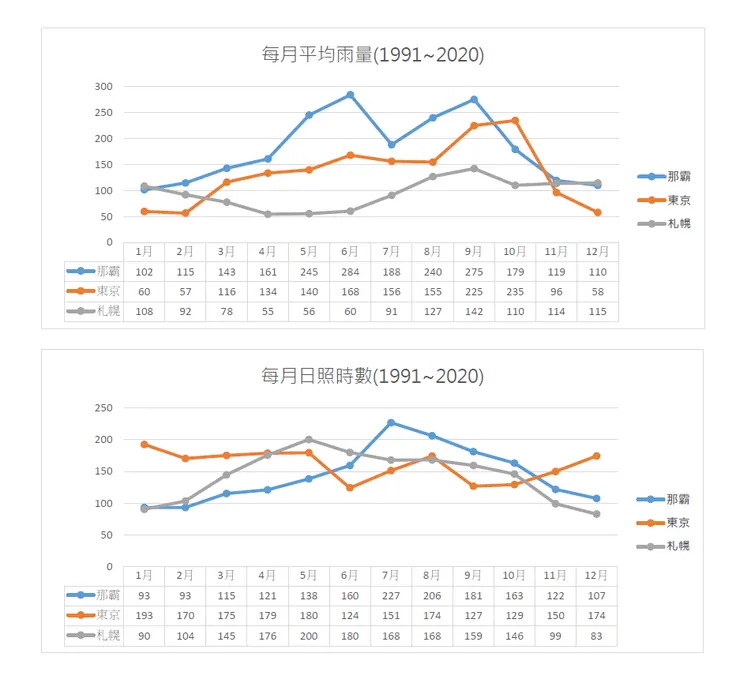 那霸、東京、札幌過去30年平均雨量與日照時數