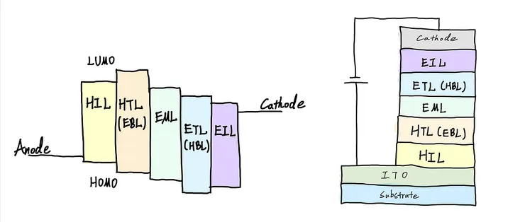 圖一、目前OLED 主流結構。
