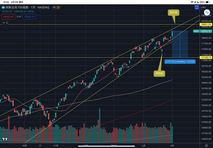 納斯達克一百指數NDX日線