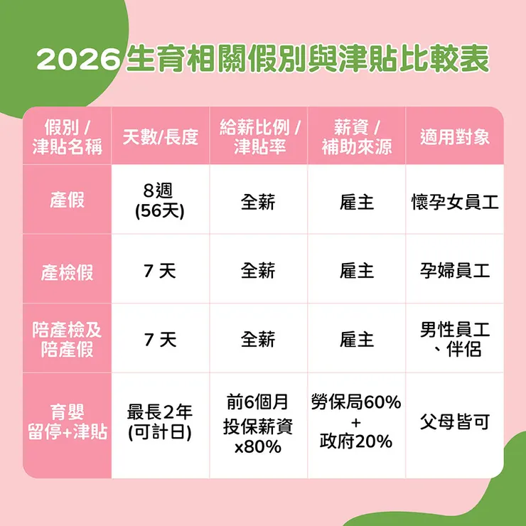 2026生育津貼比較