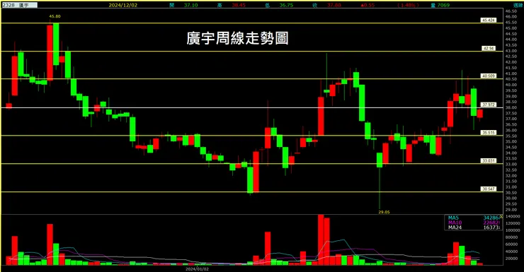 廣宇 (2328)周線走勢圖