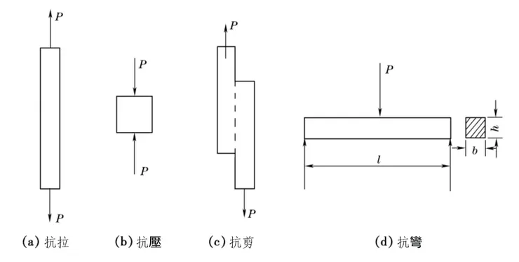 材料受外力作用示意圖，摘自《土木工程材料》第 5 版