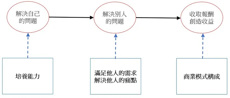 從解決問題開始的商業模式