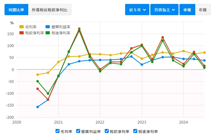 資料來源：財報狗