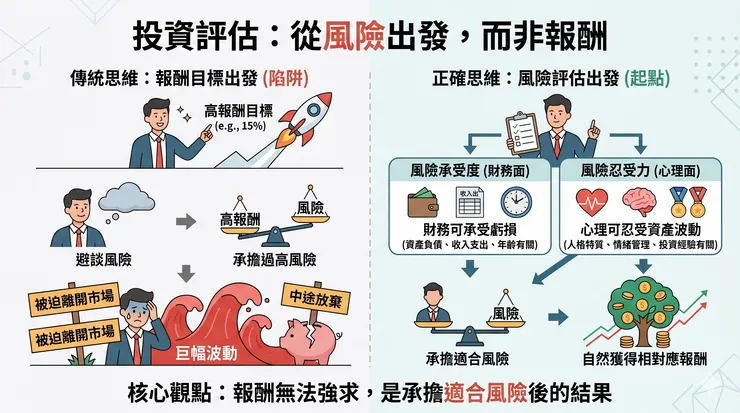 風險評估與預期報酬的關係