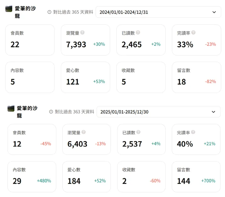 對比過去兩年的紀錄，發現今年真的更新比較勤奮XDD