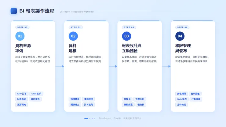 BI報表製作流程