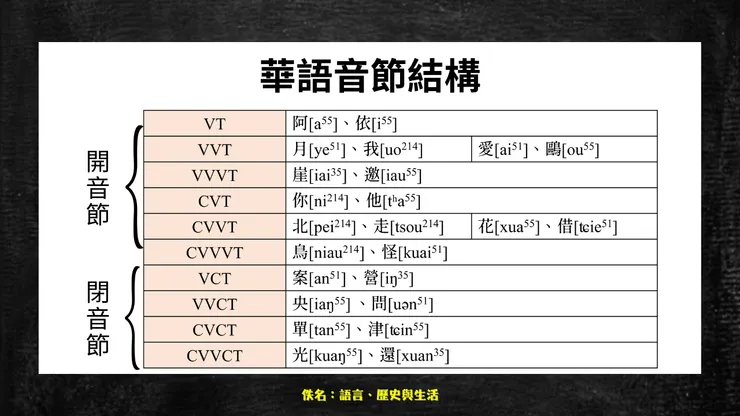 註:「T」指聲調(Tone)。