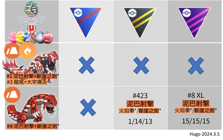 原始回歸固拉多_PVP招式推薦