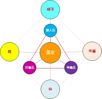 依照《史記》，「三皇」指「燧人氏」、「伏羲氏」、「神農氏」；「五帝」指「黃帝」、「顓頊」(ㄓㄨㄢ ㄒㄩˋ)、「帝嚳」(ㄎㄨˋ)、「堯」和「舜」