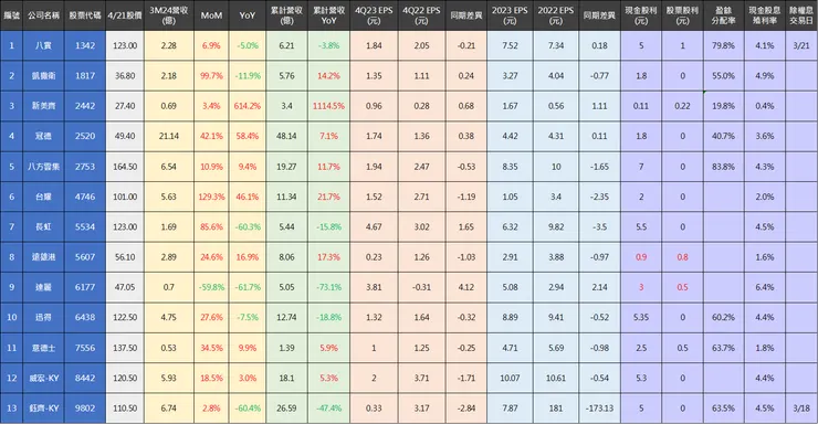 資料來源：自行整理