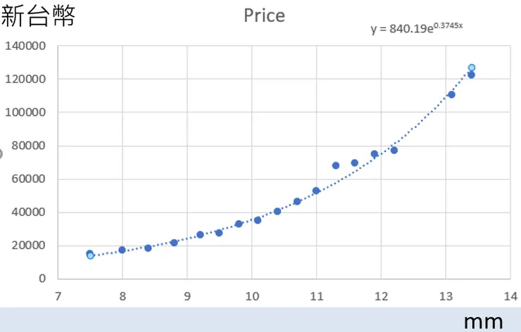 這張圖大致上呈現出日製棋子隨著厚度，成不正比增加的價格。