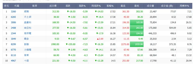2026.02.03 股價振幅排行榜