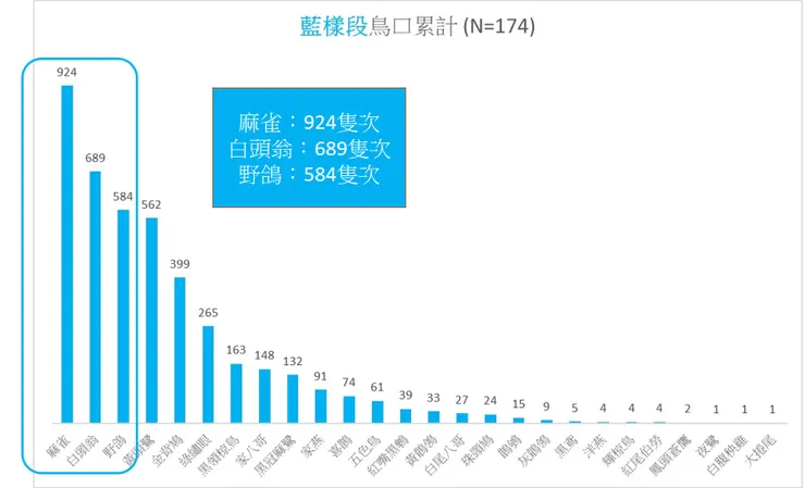 藍樣段累計至2026Q1之14季度、174筆紀錄中的鳥口累計比較