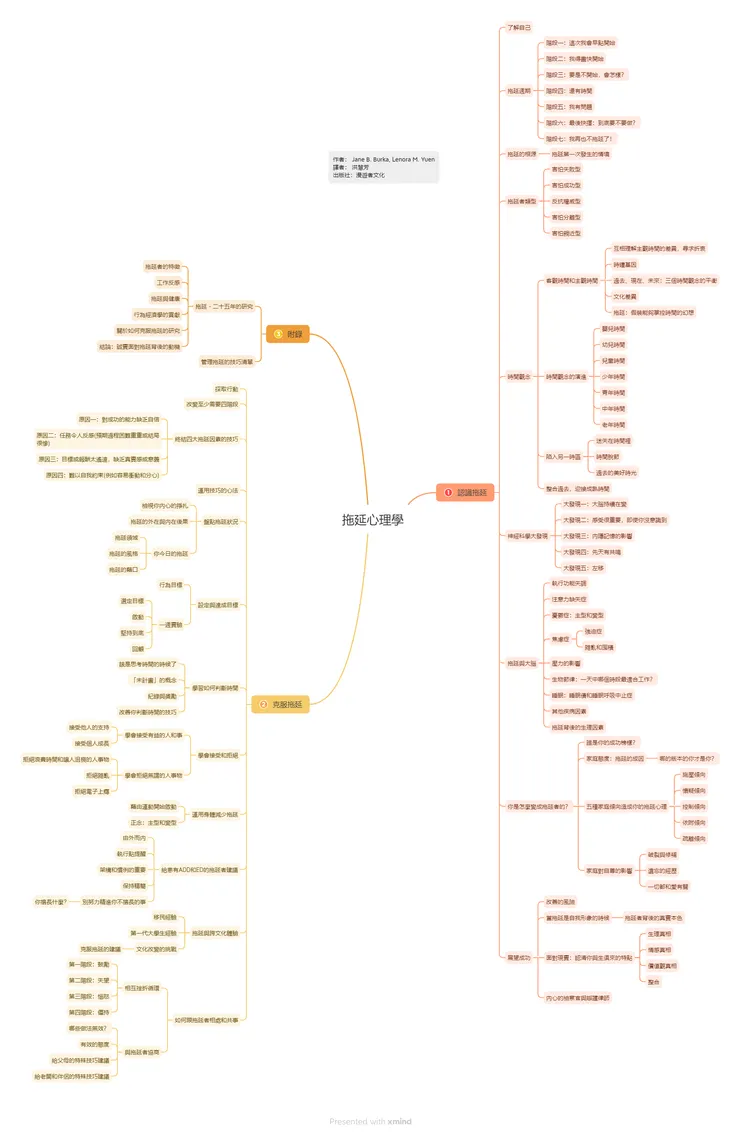 《拖延心理學》心智圖