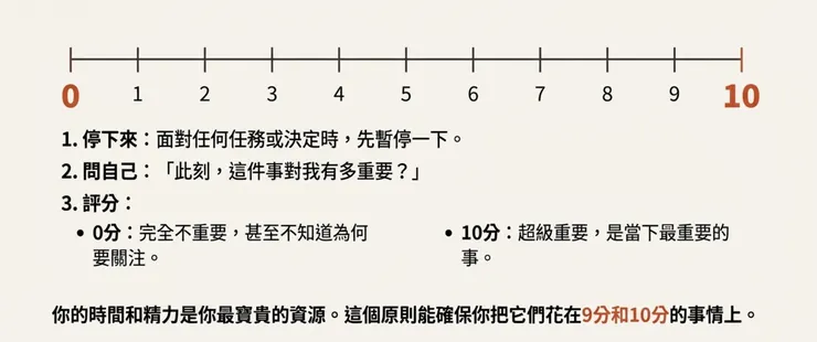 幫各項行動以0~10分評分,做出取捨