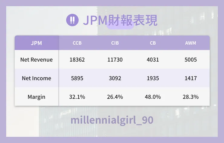 JP Morgan 銀行財報表現
