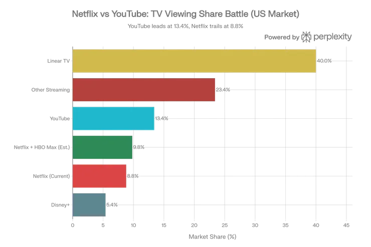 Despite Netflix's strength as the #1 subscription platform with 325M subscribers, YouTube leads in pure viewing share (13.4% vs 8.8%) due to its free, creator-driven model and massive user base (2.7B logged-in users). Even with WBD's ~100M HBO Max users, Netflix would reach ~9.8% share, still trailing YouTube by 3.6 percentage points. The competitive challenge is structural, not cyclical&nbsp;