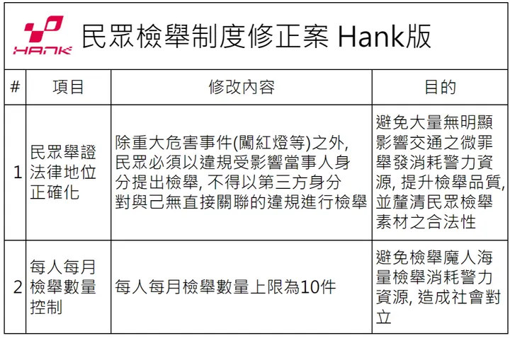 一人檢舉3萬次! 檢舉魔人浮濫已成病態! 應立刻修改民眾檢舉制度以避免社會對立內耗！法律地位合法化，檢舉數量控制。