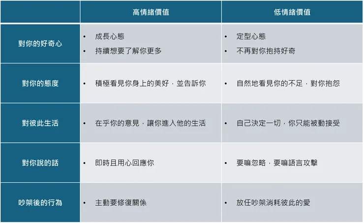 高/低情緒價值的特質比較表