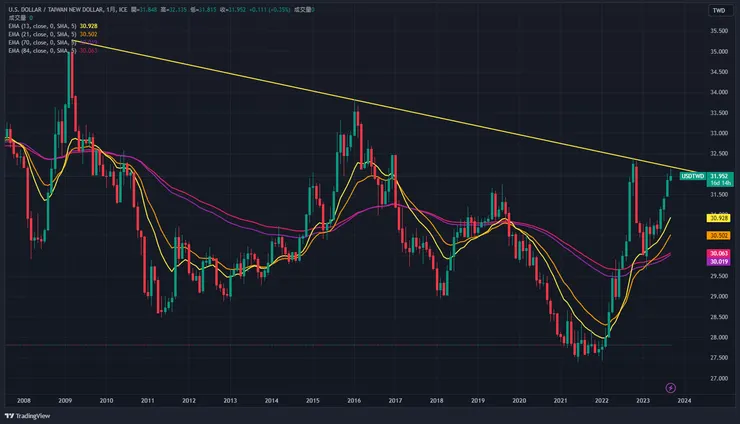 圖片來源:TradingView